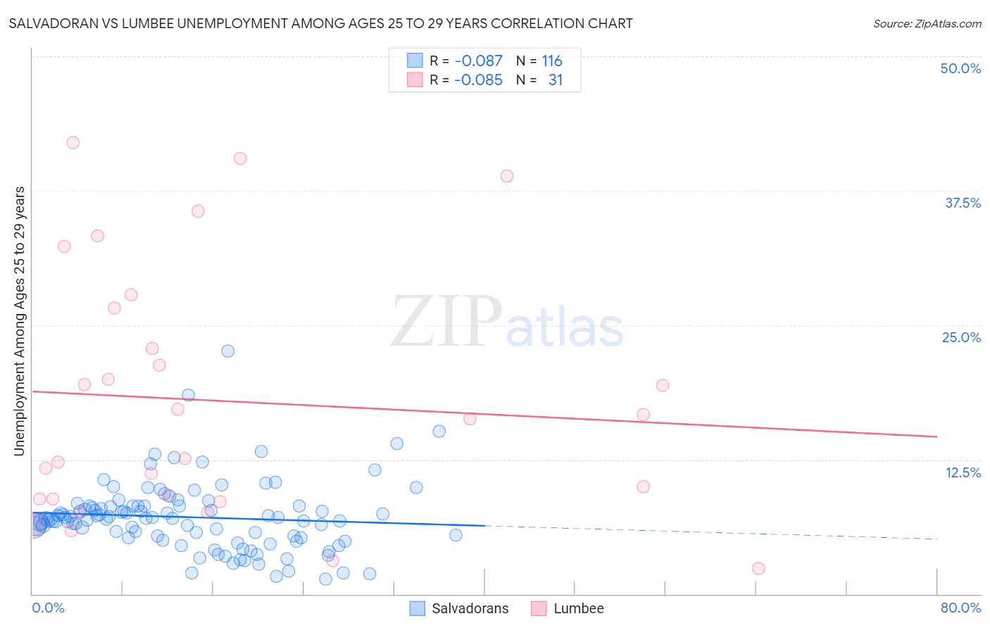 Salvadoran vs Lumbee Unemployment Among Ages 25 to 29 years