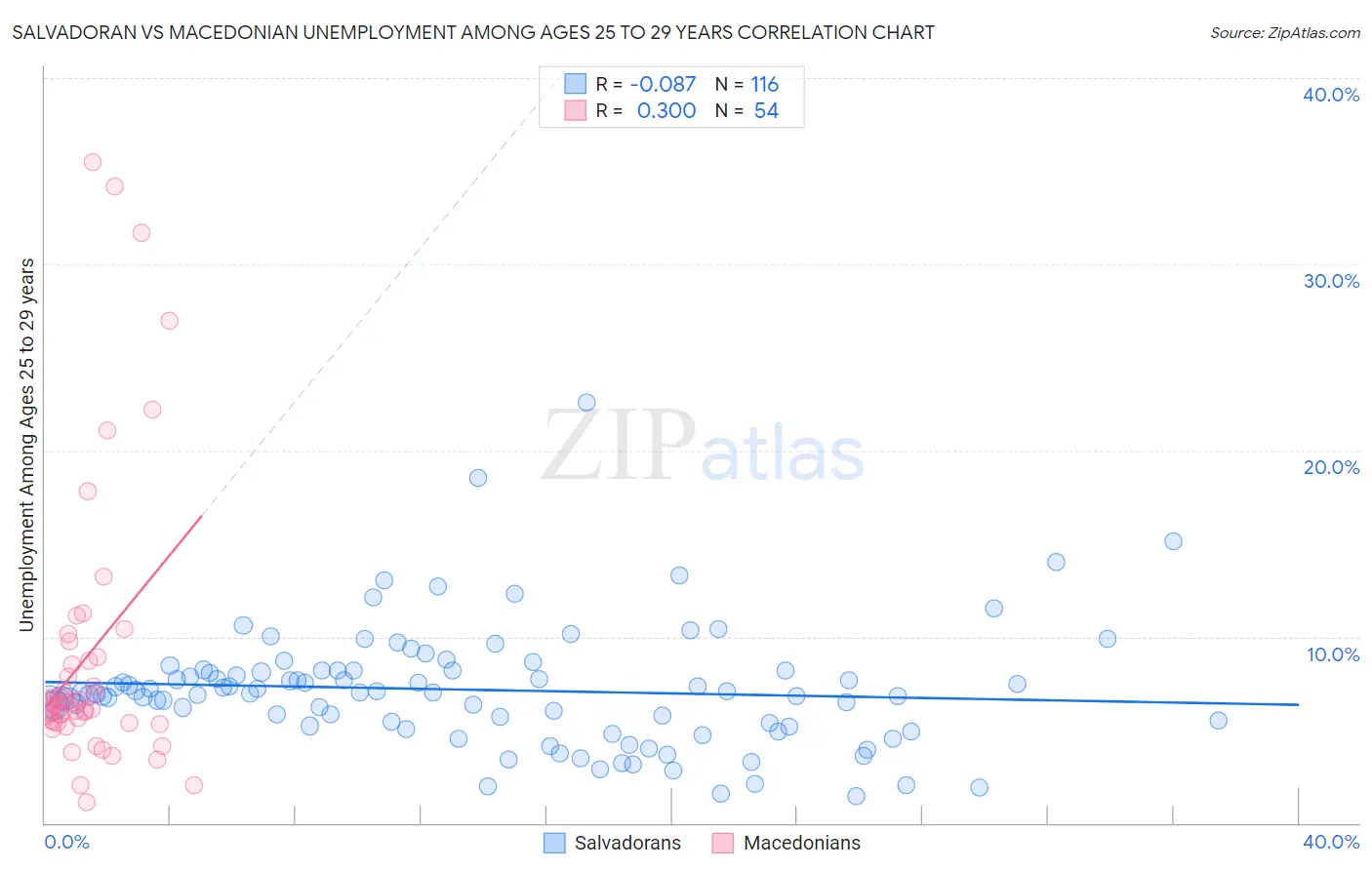 Salvadoran vs Macedonian Unemployment Among Ages 25 to 29 years