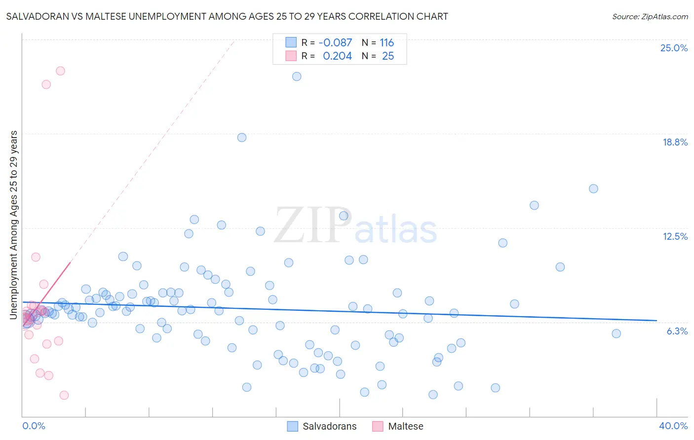 Salvadoran vs Maltese Unemployment Among Ages 25 to 29 years
