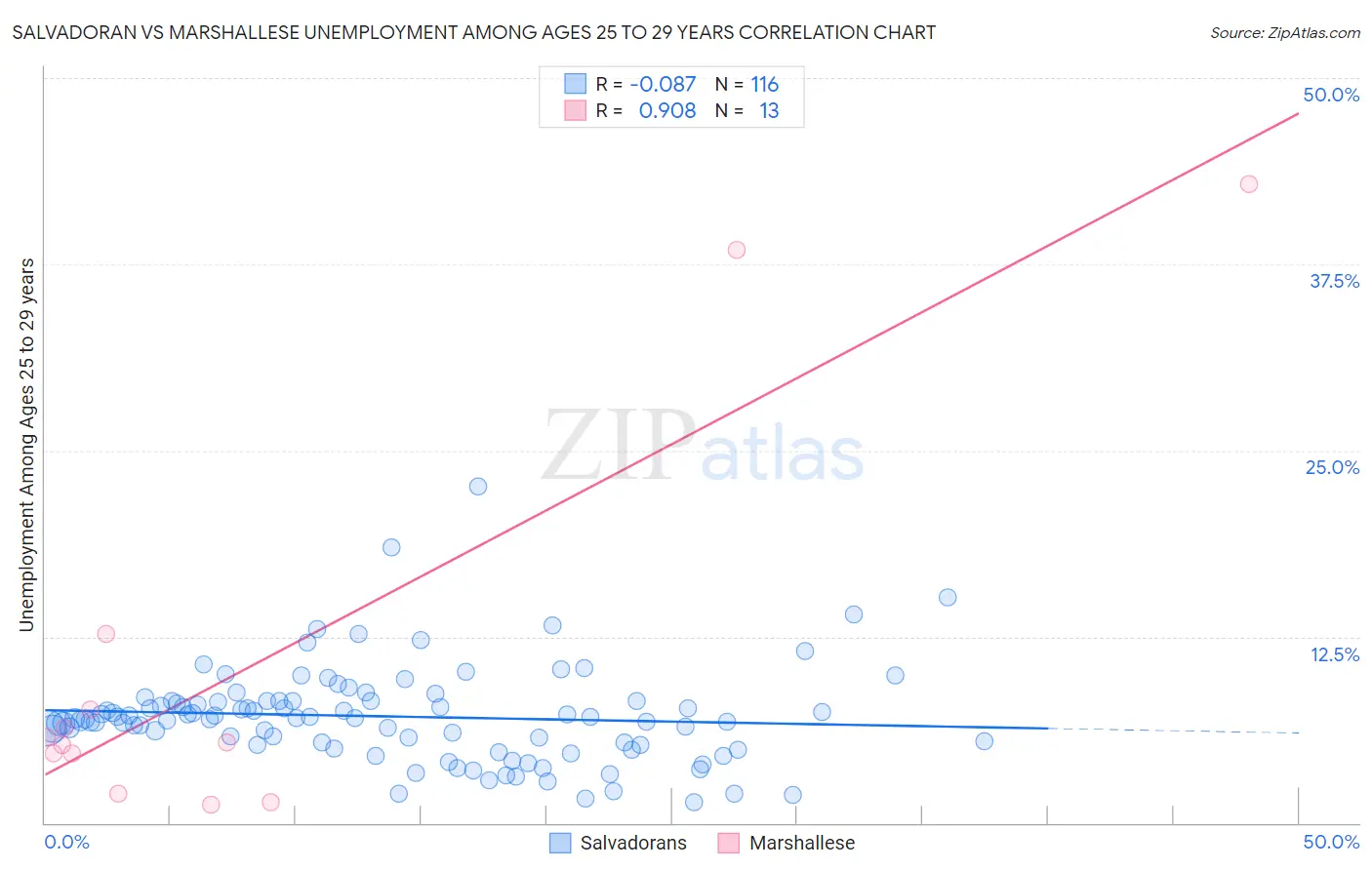 Salvadoran vs Marshallese Unemployment Among Ages 25 to 29 years