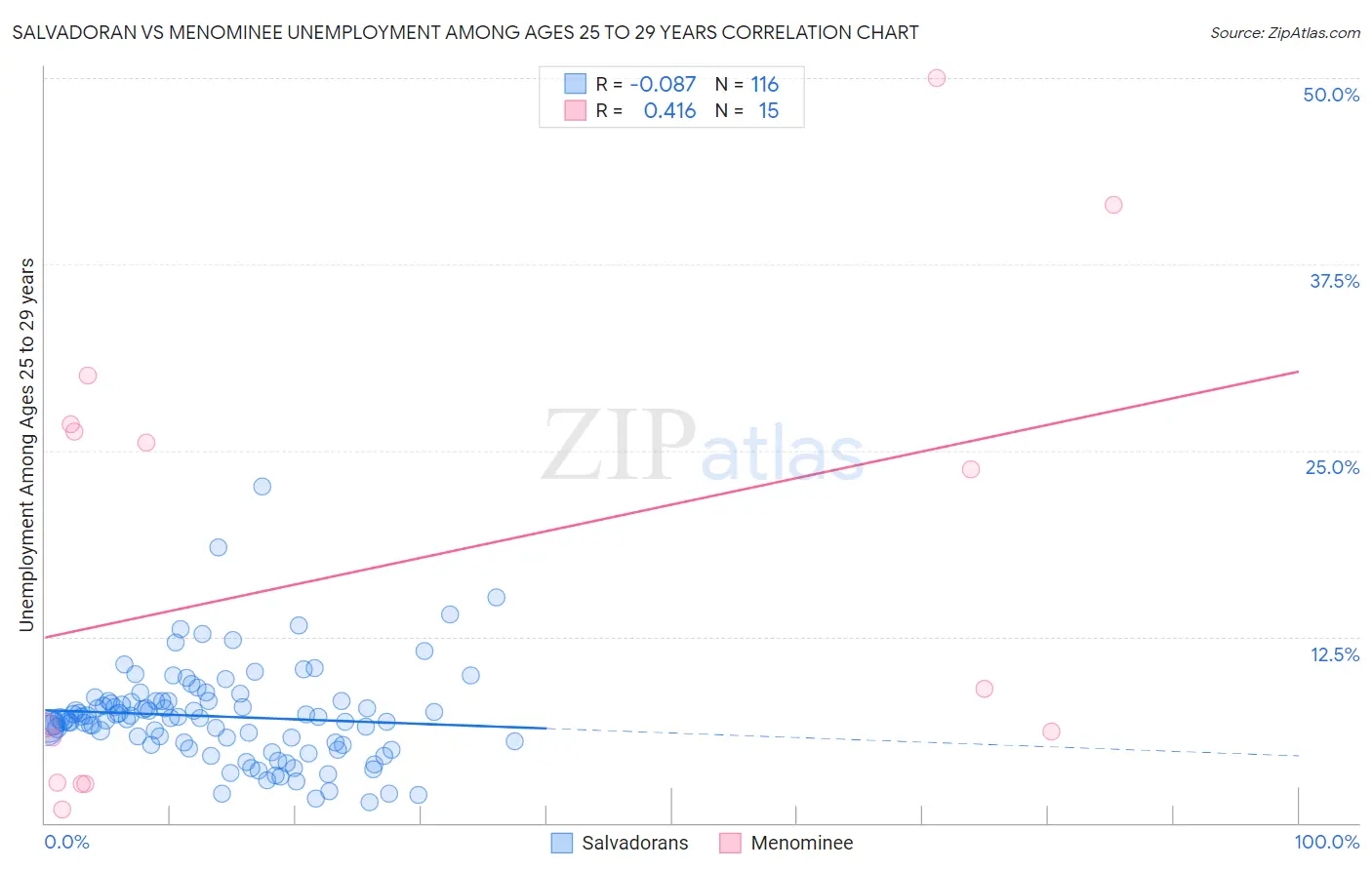 Salvadoran vs Menominee Unemployment Among Ages 25 to 29 years