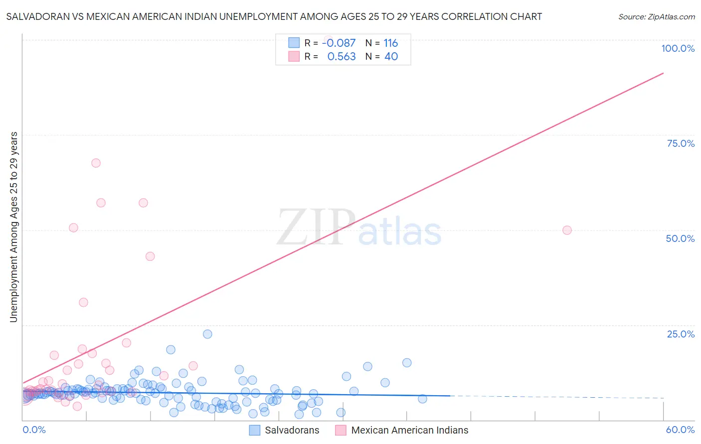 Salvadoran vs Mexican American Indian Unemployment Among Ages 25 to 29 years