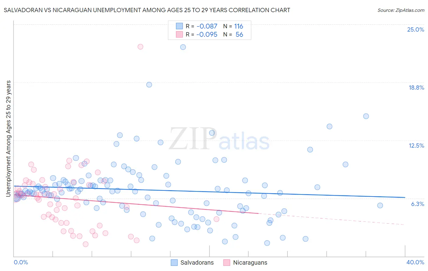Salvadoran vs Nicaraguan Unemployment Among Ages 25 to 29 years