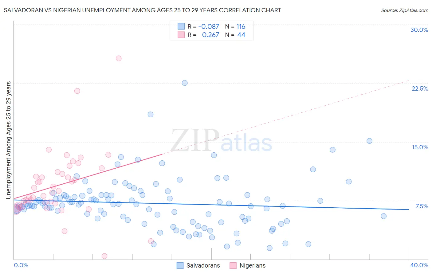 Salvadoran vs Nigerian Unemployment Among Ages 25 to 29 years