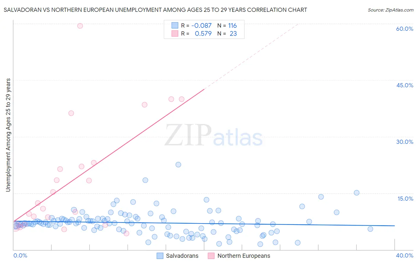 Salvadoran vs Northern European Unemployment Among Ages 25 to 29 years