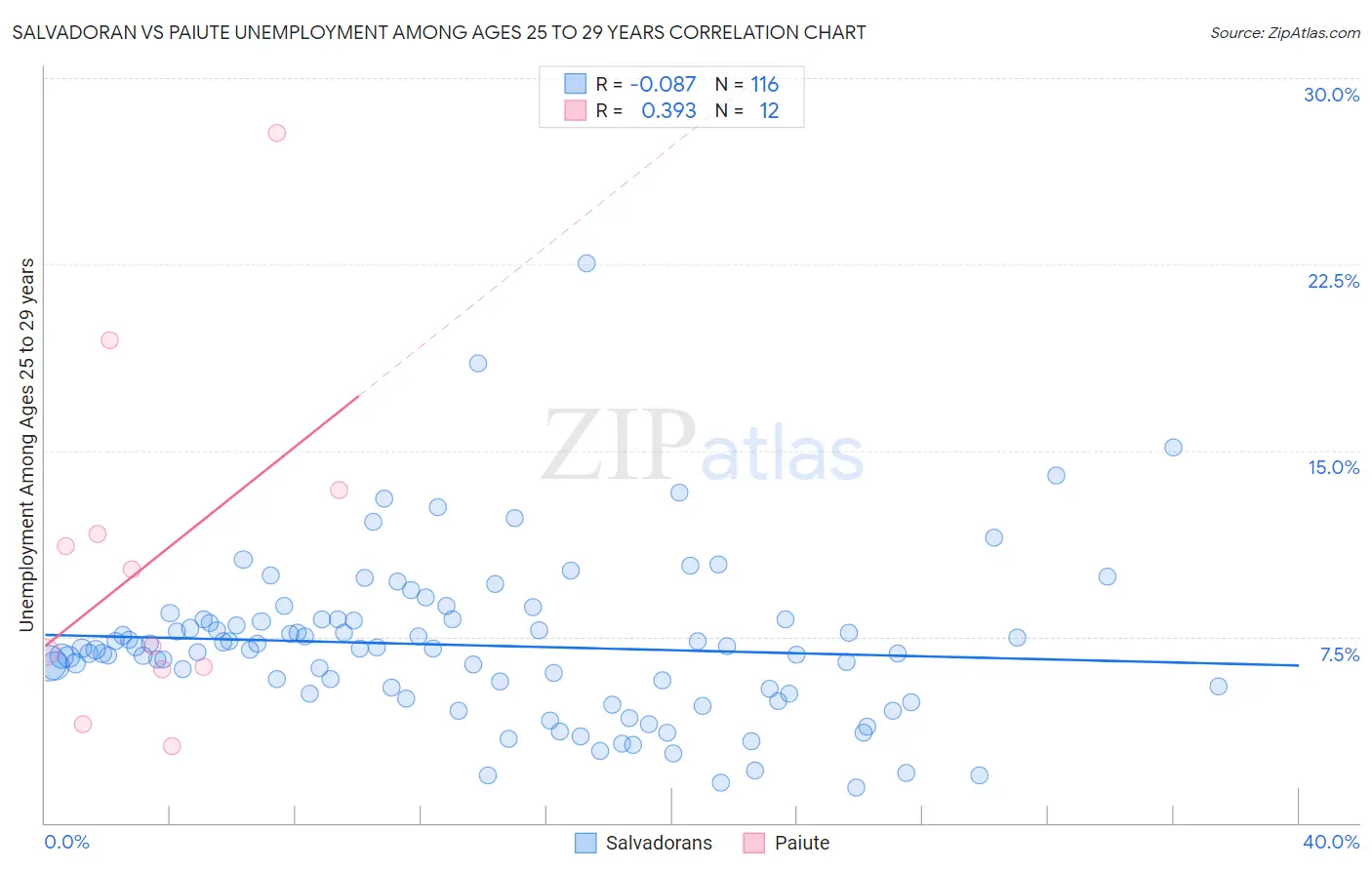 Salvadoran vs Paiute Unemployment Among Ages 25 to 29 years