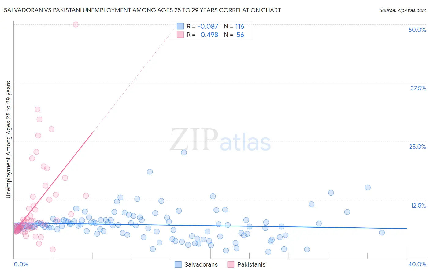 Salvadoran vs Pakistani Unemployment Among Ages 25 to 29 years