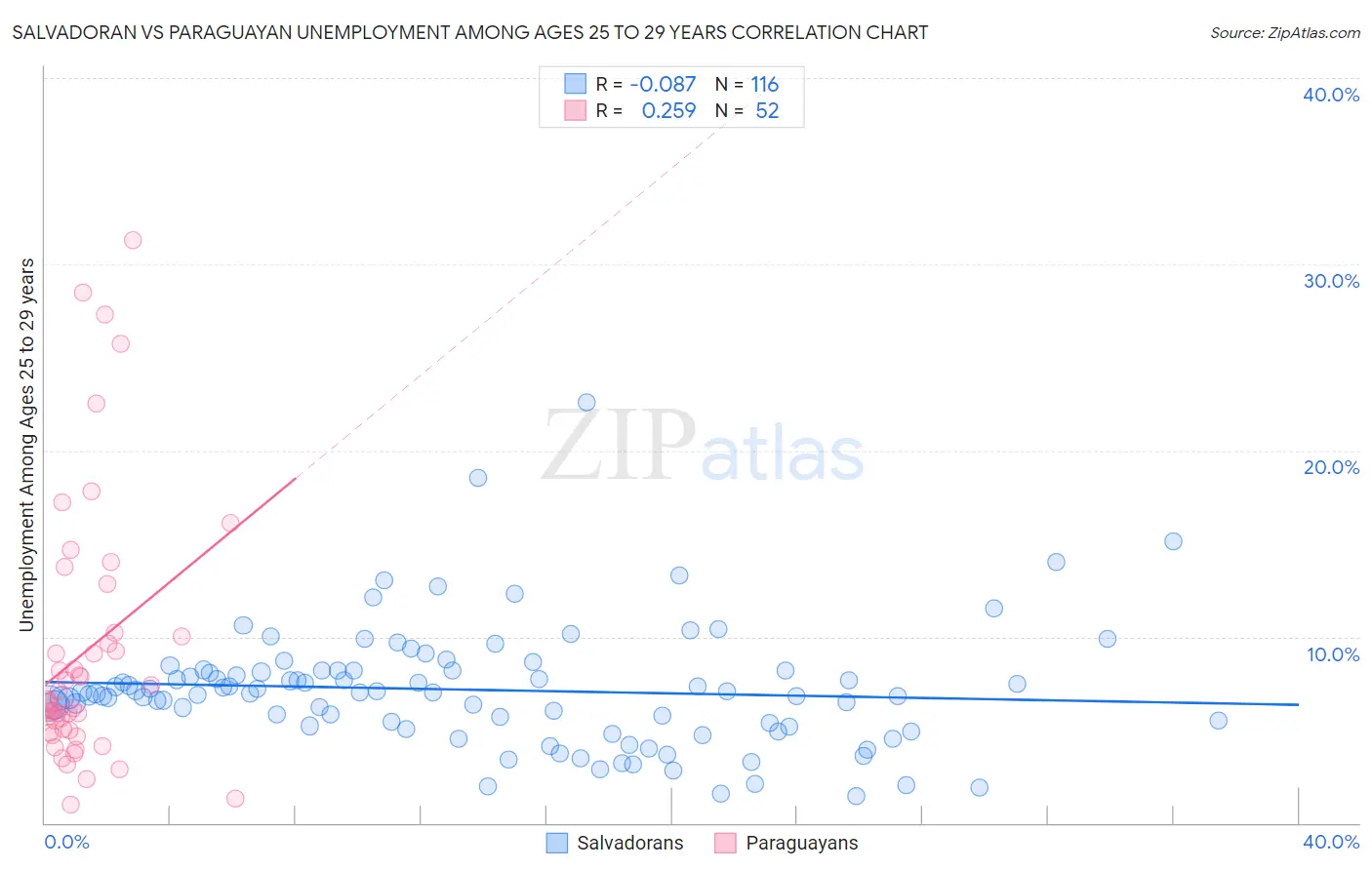 Salvadoran vs Paraguayan Unemployment Among Ages 25 to 29 years