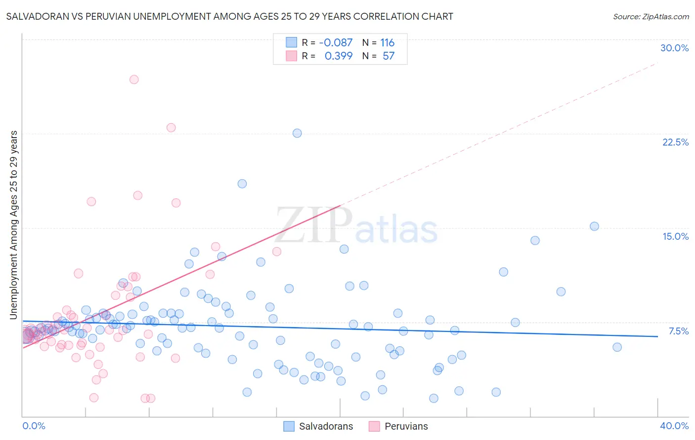Salvadoran vs Peruvian Unemployment Among Ages 25 to 29 years