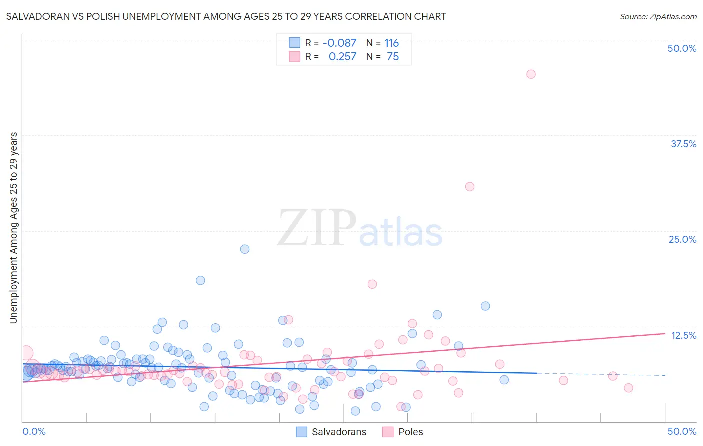 Salvadoran vs Polish Unemployment Among Ages 25 to 29 years