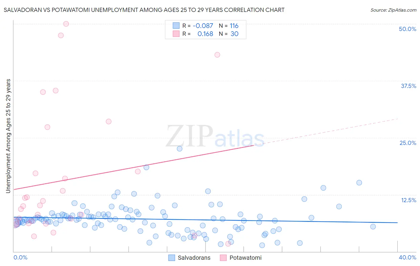 Salvadoran vs Potawatomi Unemployment Among Ages 25 to 29 years