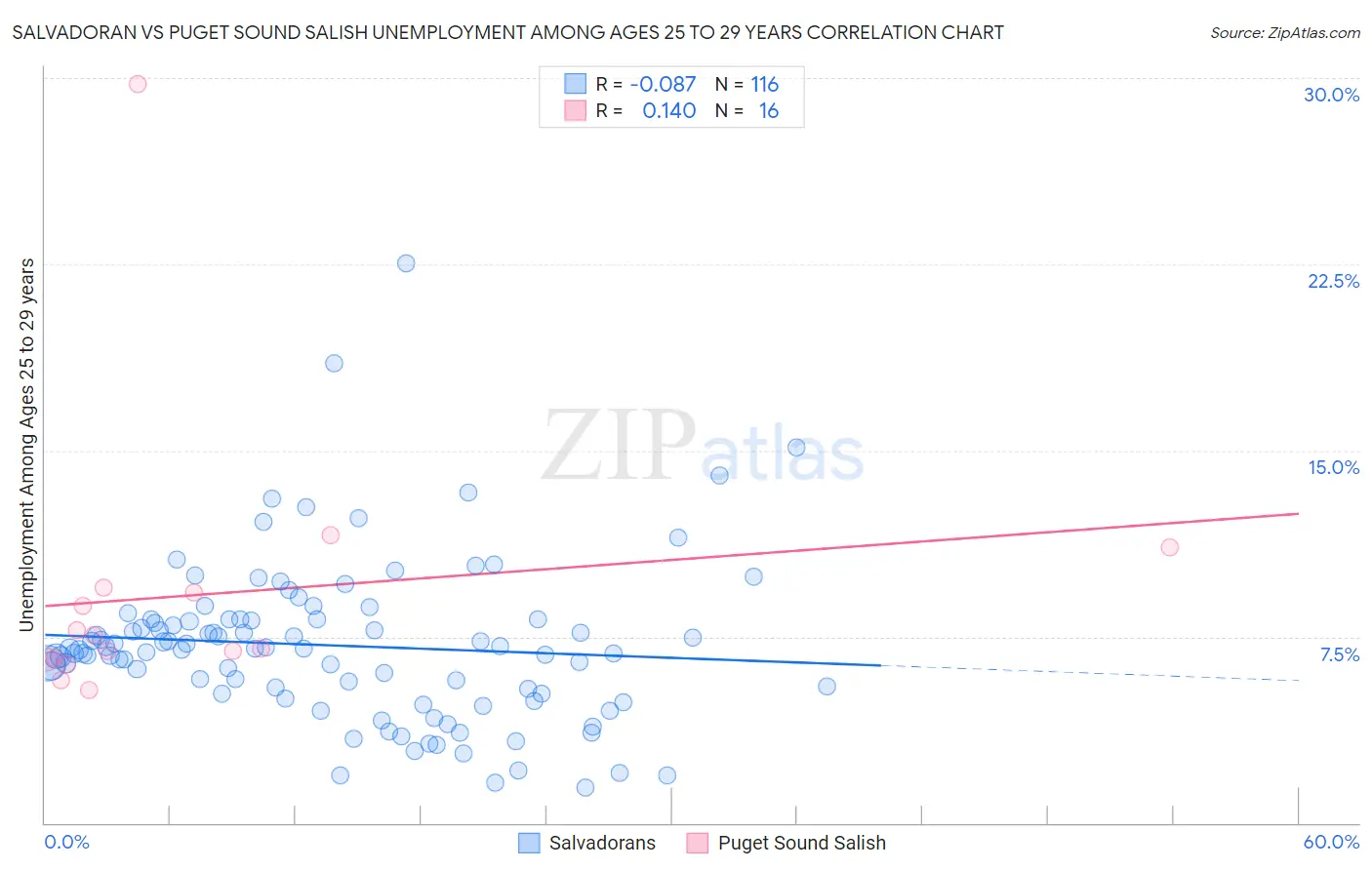 Salvadoran vs Puget Sound Salish Unemployment Among Ages 25 to 29 years