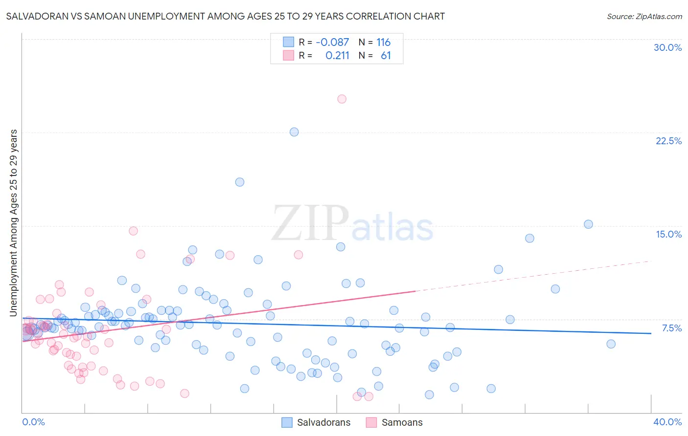 Salvadoran vs Samoan Unemployment Among Ages 25 to 29 years