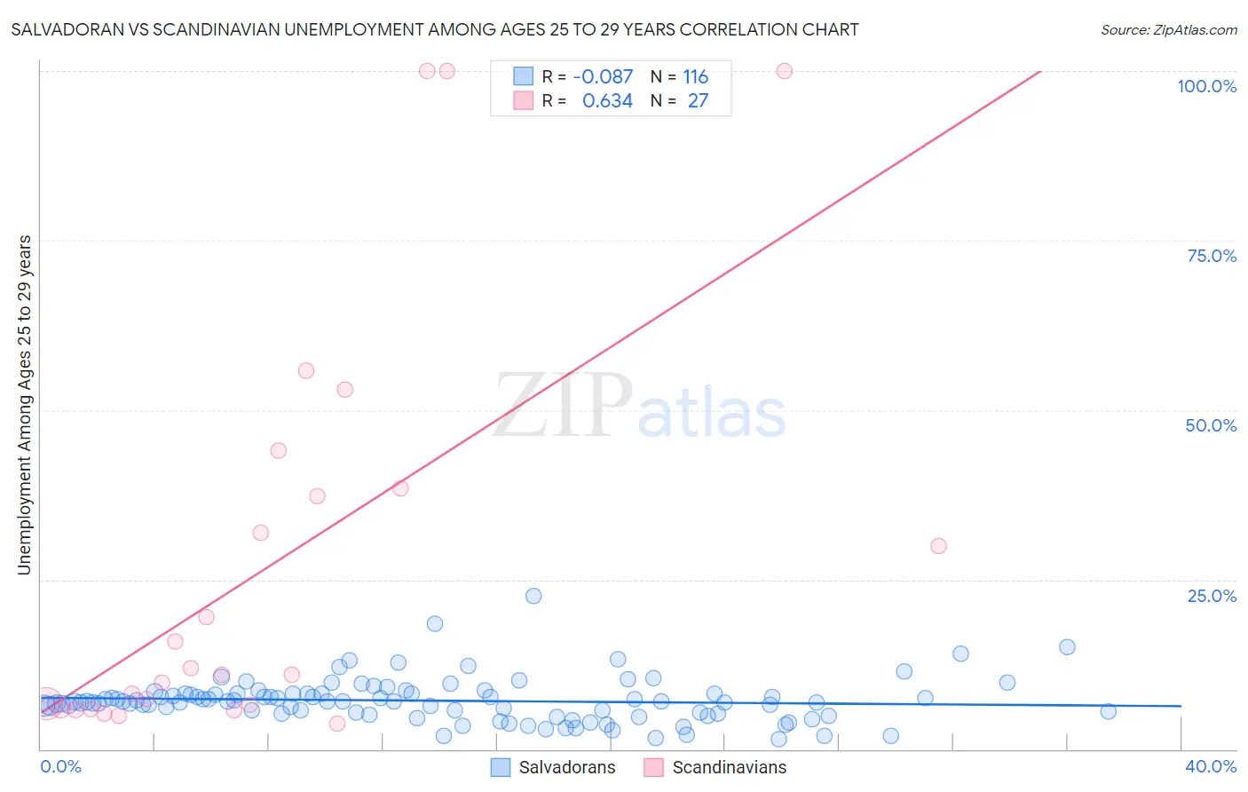 Salvadoran vs Scandinavian Unemployment Among Ages 25 to 29 years