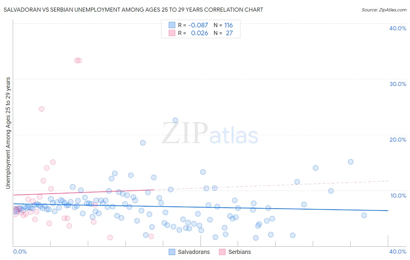 Salvadoran vs Serbian Unemployment Among Ages 25 to 29 years