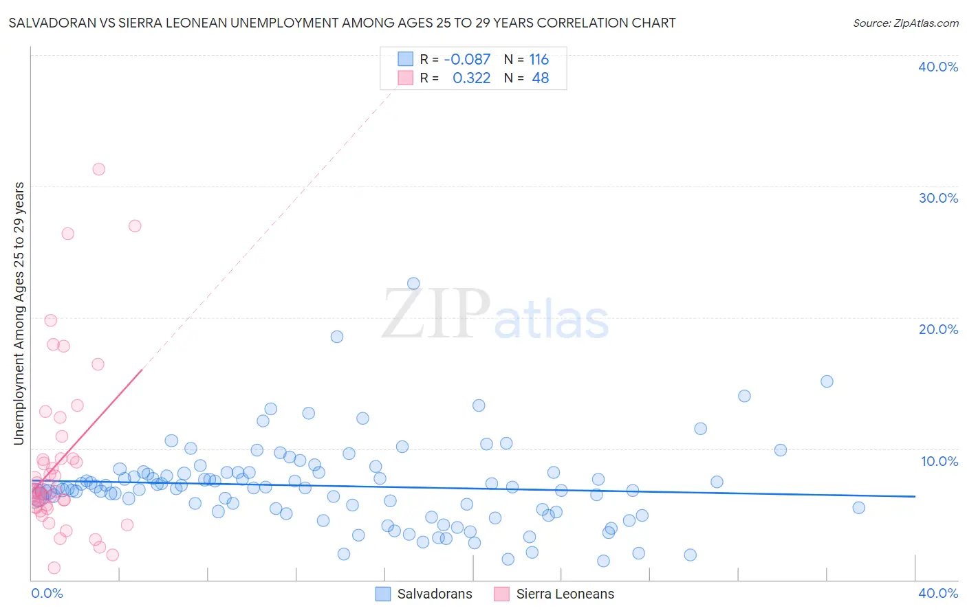 Salvadoran vs Sierra Leonean Unemployment Among Ages 25 to 29 years
