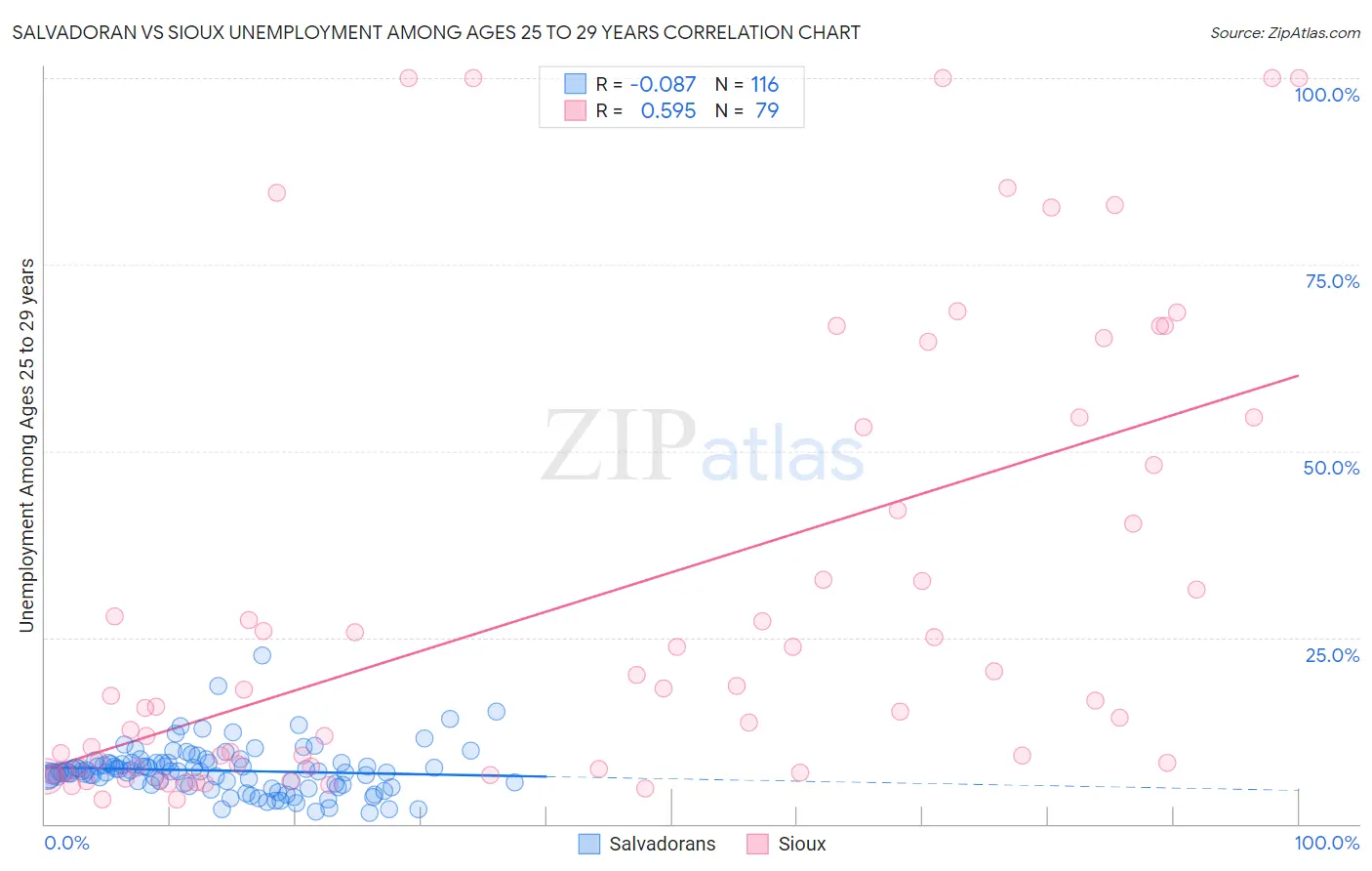 Salvadoran vs Sioux Unemployment Among Ages 25 to 29 years
