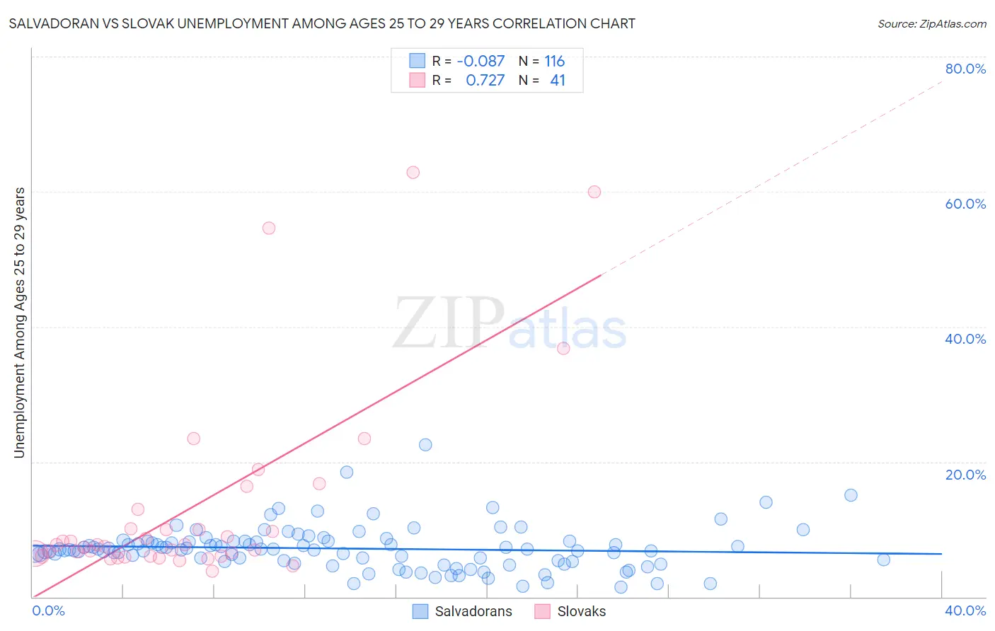 Salvadoran vs Slovak Unemployment Among Ages 25 to 29 years