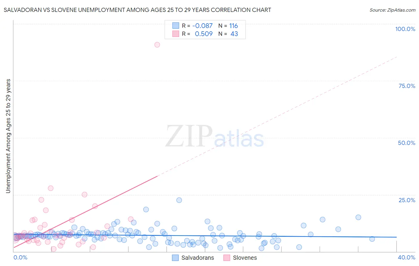 Salvadoran vs Slovene Unemployment Among Ages 25 to 29 years