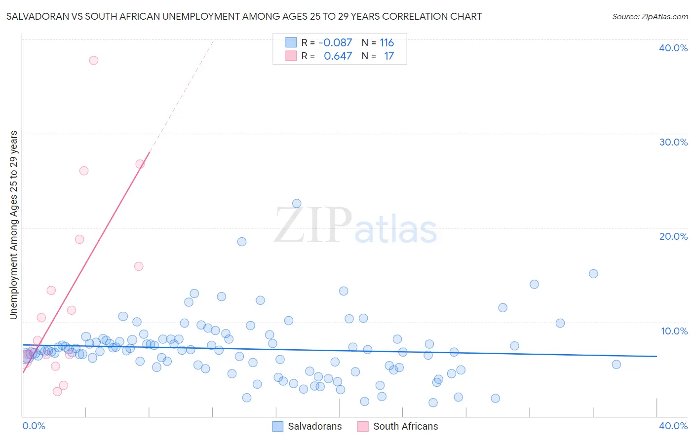 Salvadoran vs South African Unemployment Among Ages 25 to 29 years