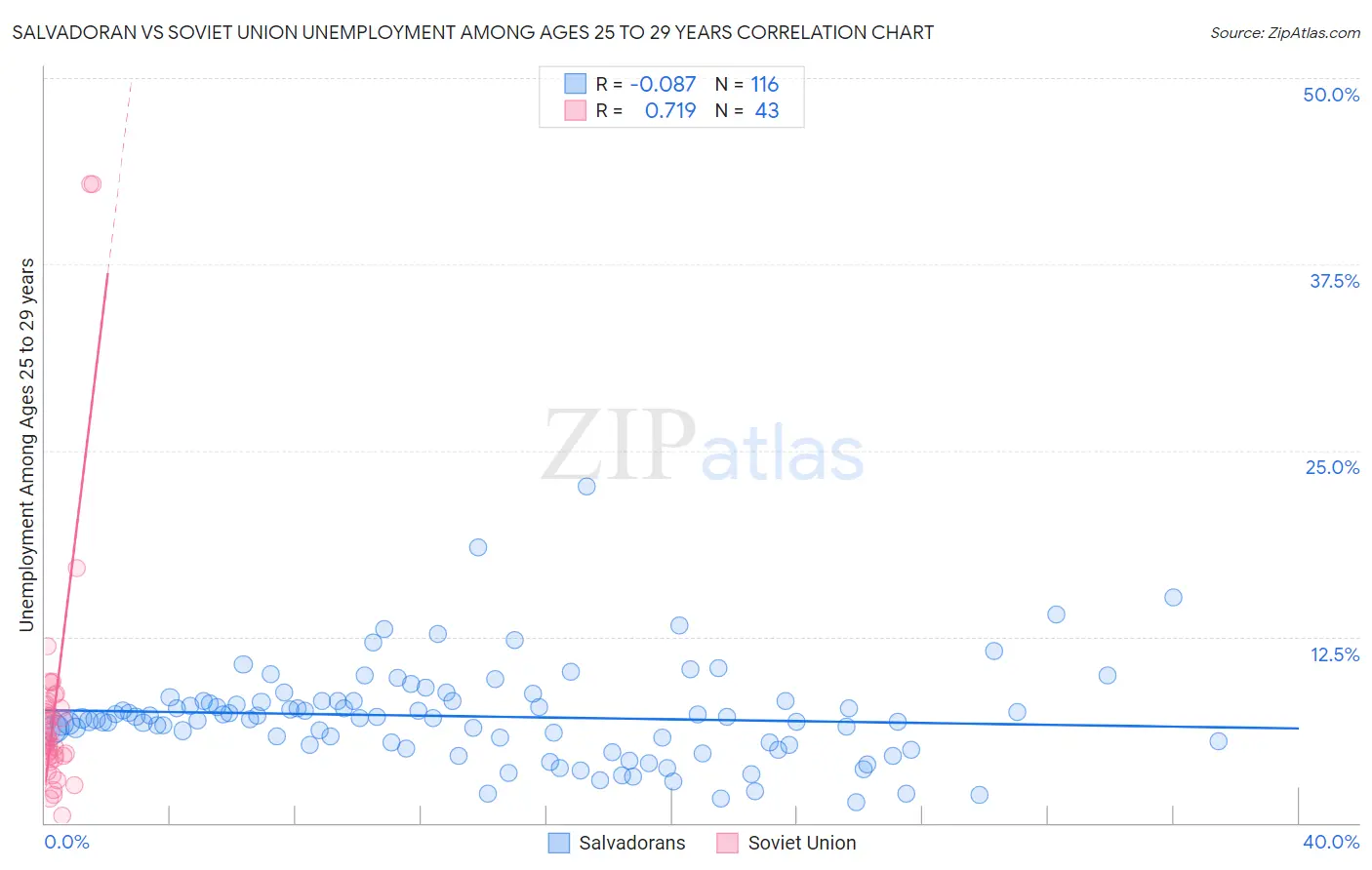 Salvadoran vs Soviet Union Unemployment Among Ages 25 to 29 years