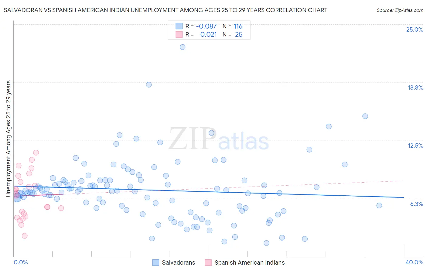 Salvadoran vs Spanish American Indian Unemployment Among Ages 25 to 29 years