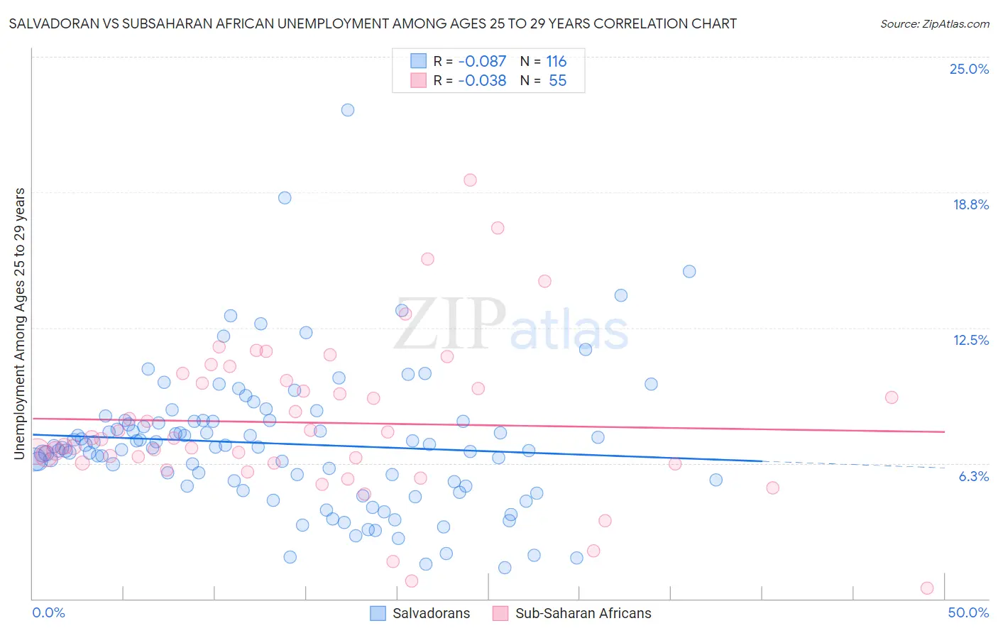 Salvadoran vs Subsaharan African Unemployment Among Ages 25 to 29 years