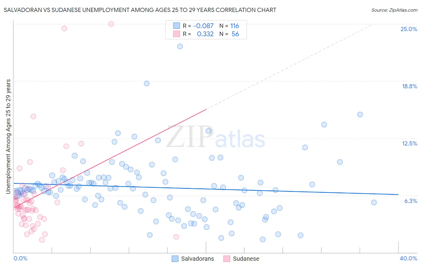 Salvadoran vs Sudanese Unemployment Among Ages 25 to 29 years