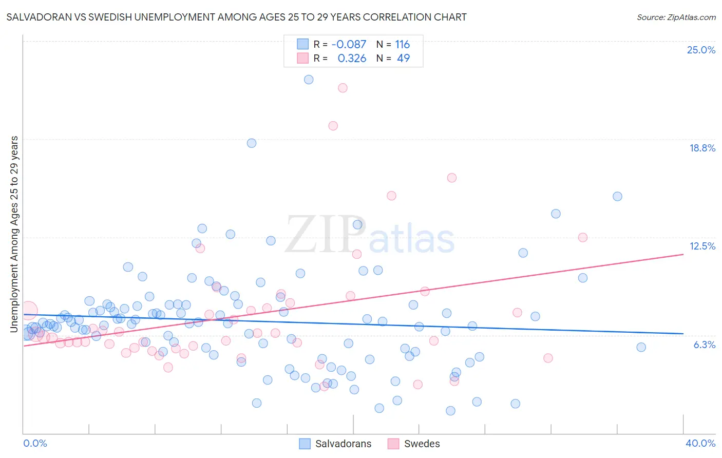 Salvadoran vs Swedish Unemployment Among Ages 25 to 29 years
