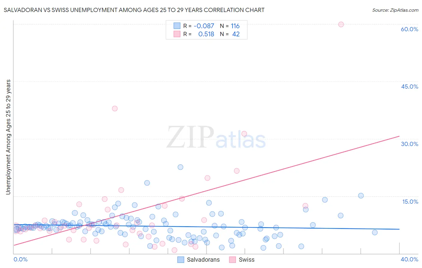 Salvadoran vs Swiss Unemployment Among Ages 25 to 29 years