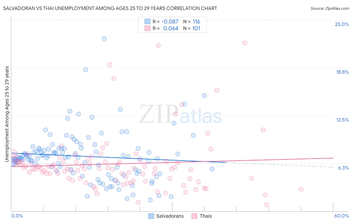 Salvadoran vs Thai Unemployment Among Ages 25 to 29 years