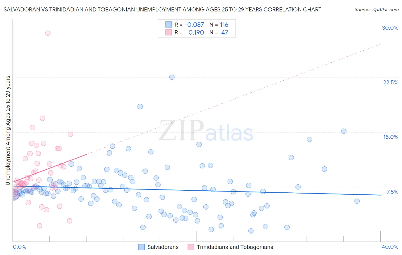 Salvadoran vs Trinidadian and Tobagonian Unemployment Among Ages 25 to 29 years