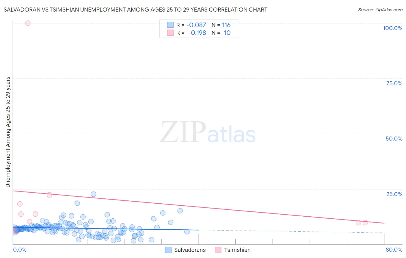 Salvadoran vs Tsimshian Unemployment Among Ages 25 to 29 years