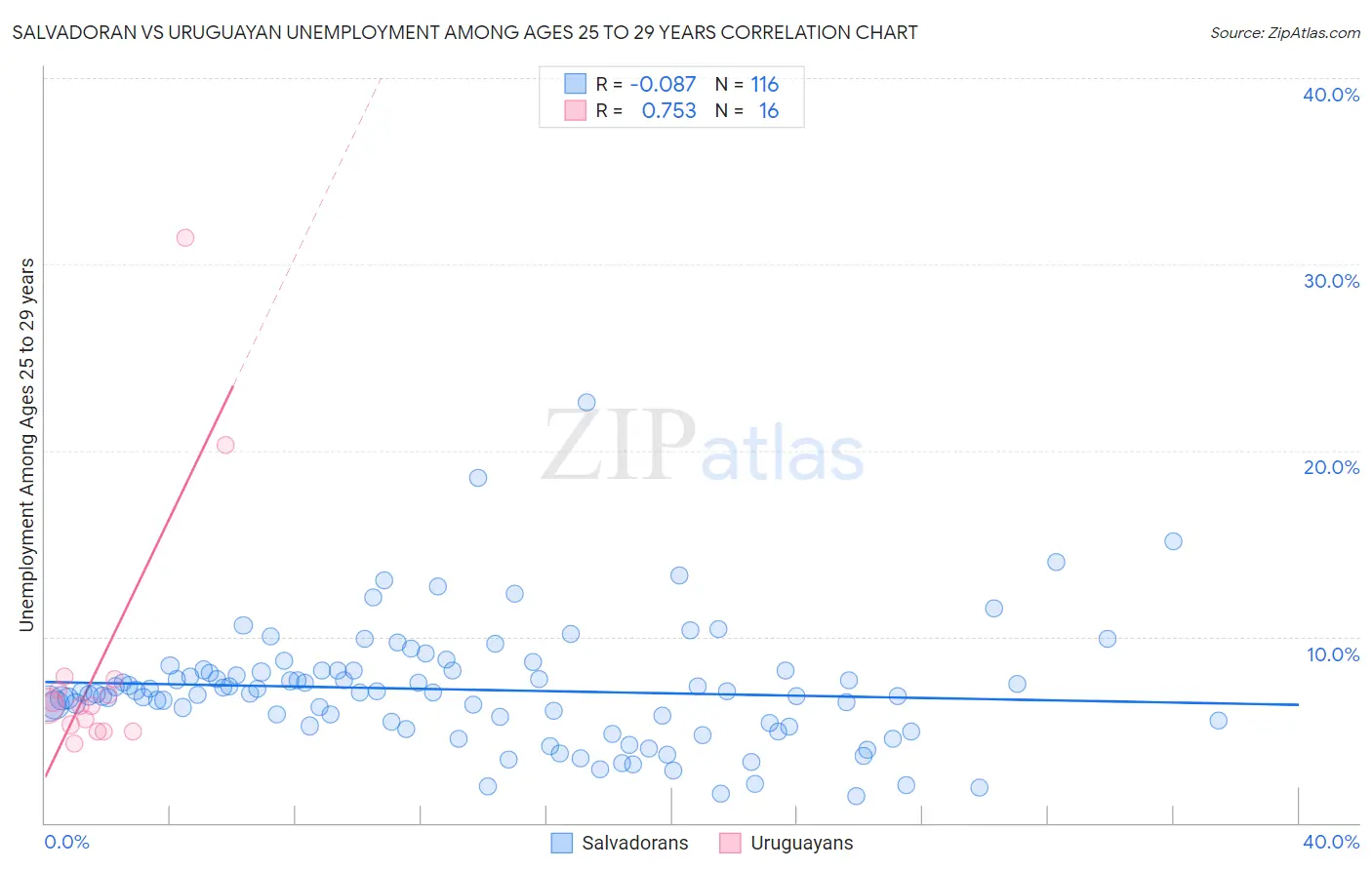 Salvadoran vs Uruguayan Unemployment Among Ages 25 to 29 years