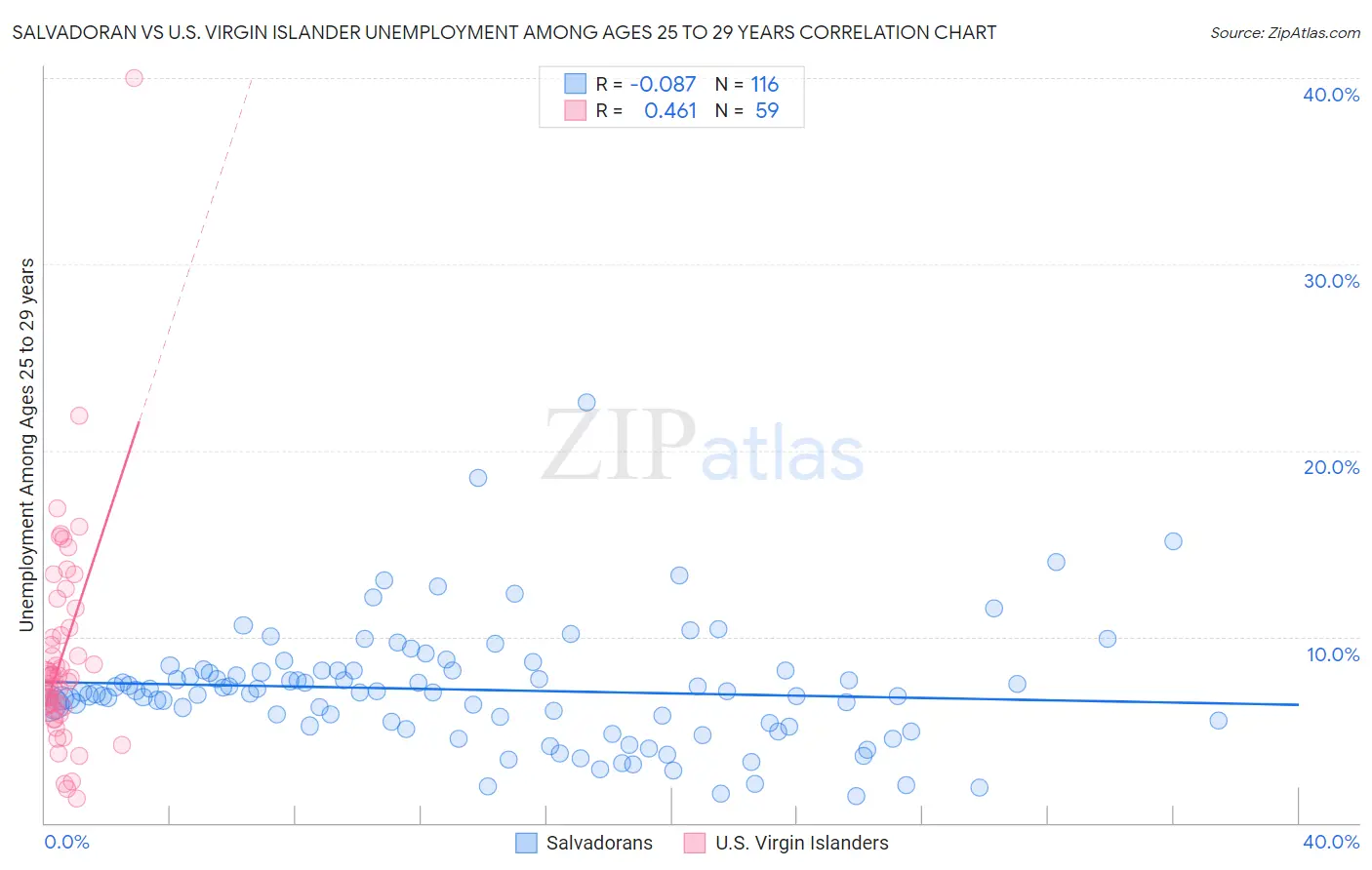 Salvadoran vs U.S. Virgin Islander Unemployment Among Ages 25 to 29 years