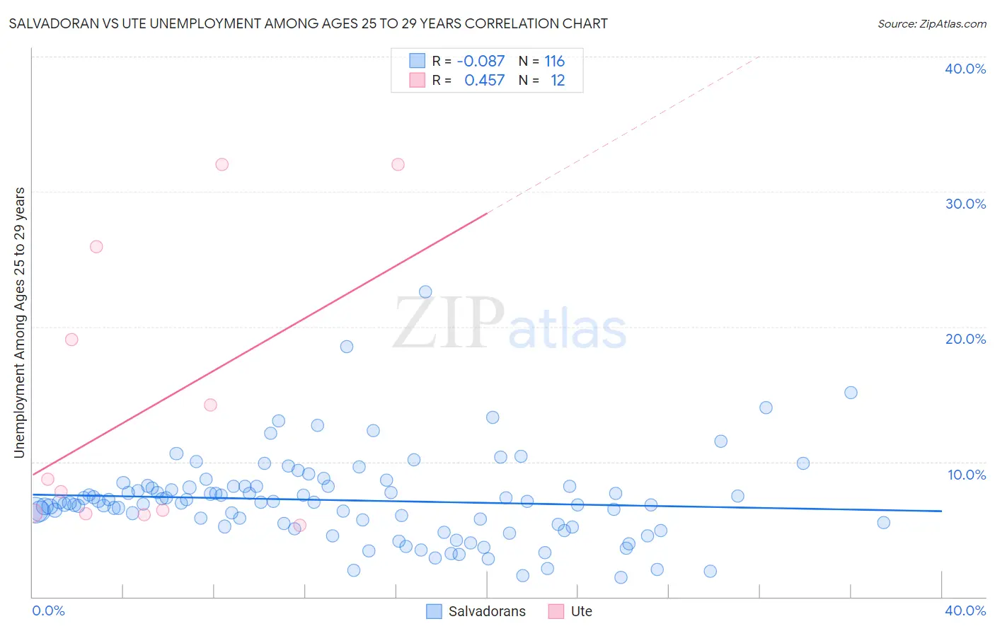 Salvadoran vs Ute Unemployment Among Ages 25 to 29 years