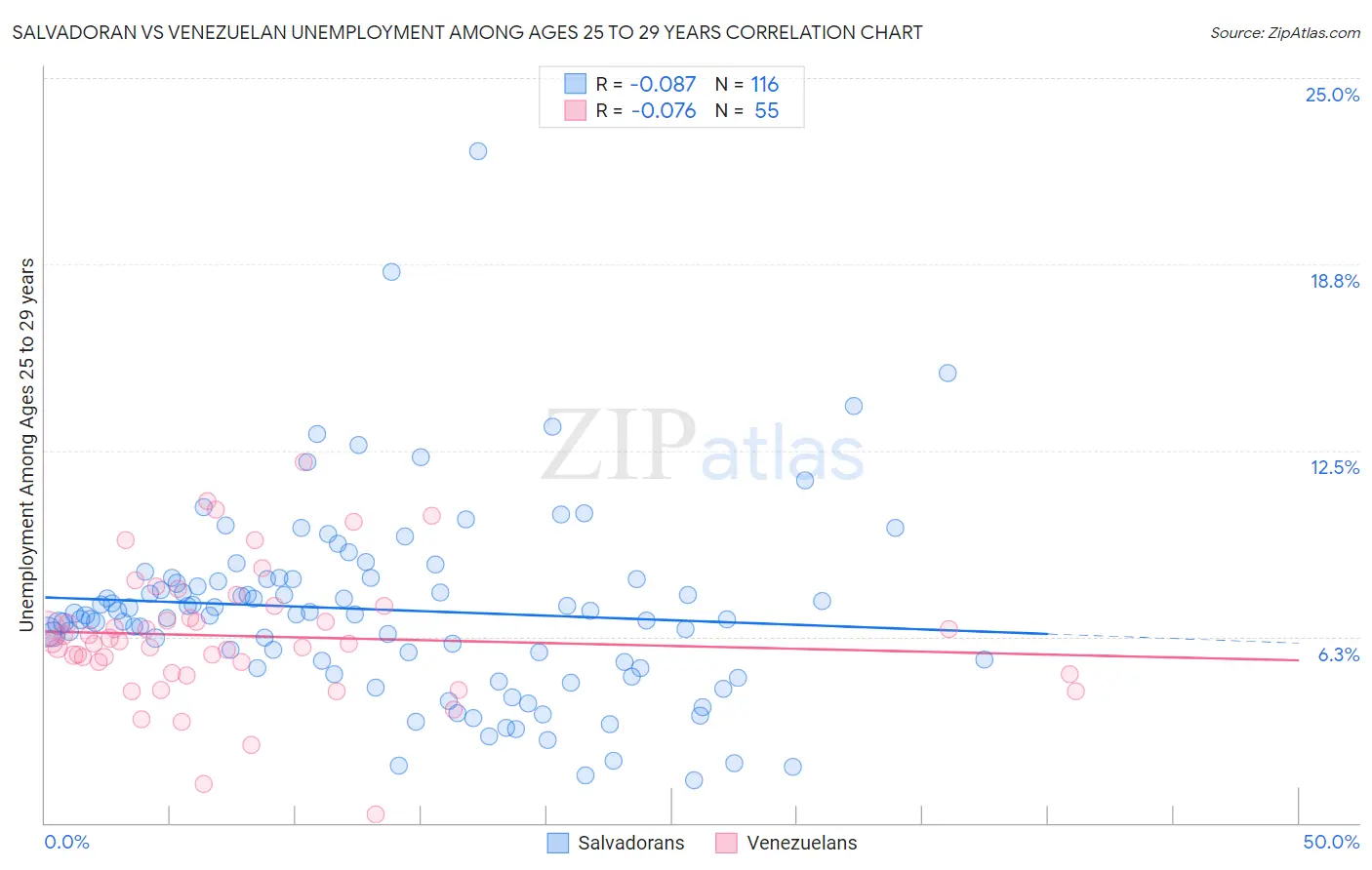 Salvadoran vs Venezuelan Unemployment Among Ages 25 to 29 years