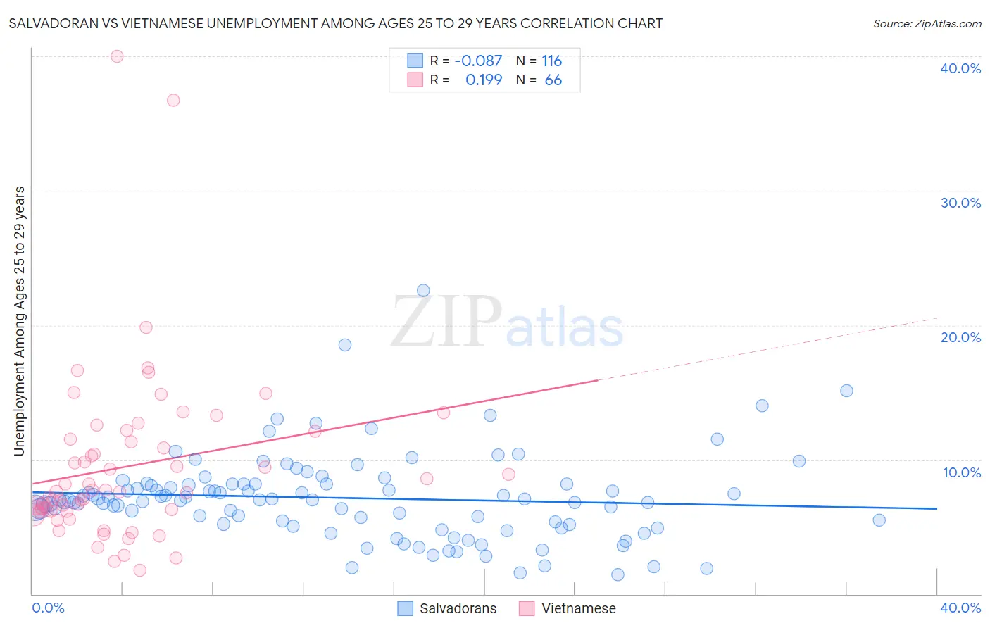 Salvadoran vs Vietnamese Unemployment Among Ages 25 to 29 years