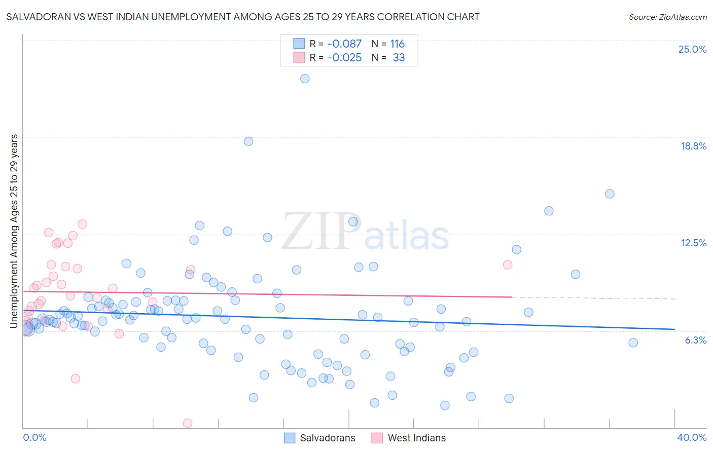 Salvadoran vs West Indian Unemployment Among Ages 25 to 29 years