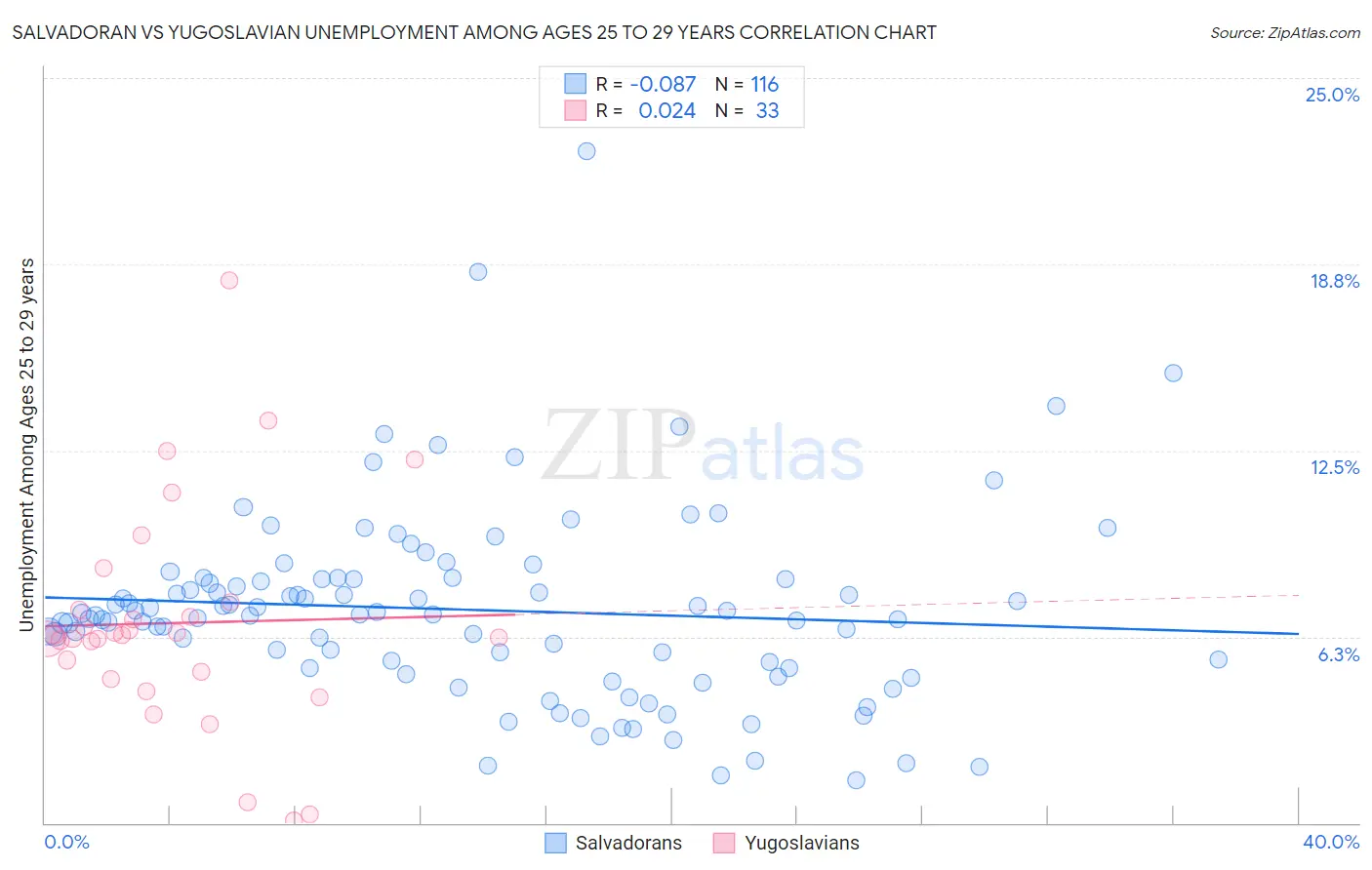 Salvadoran vs Yugoslavian Unemployment Among Ages 25 to 29 years