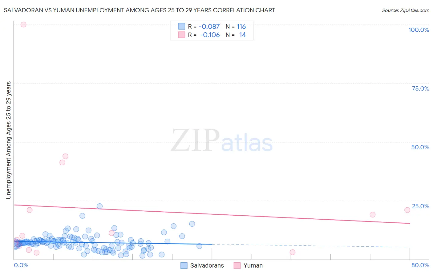 Salvadoran vs Yuman Unemployment Among Ages 25 to 29 years
