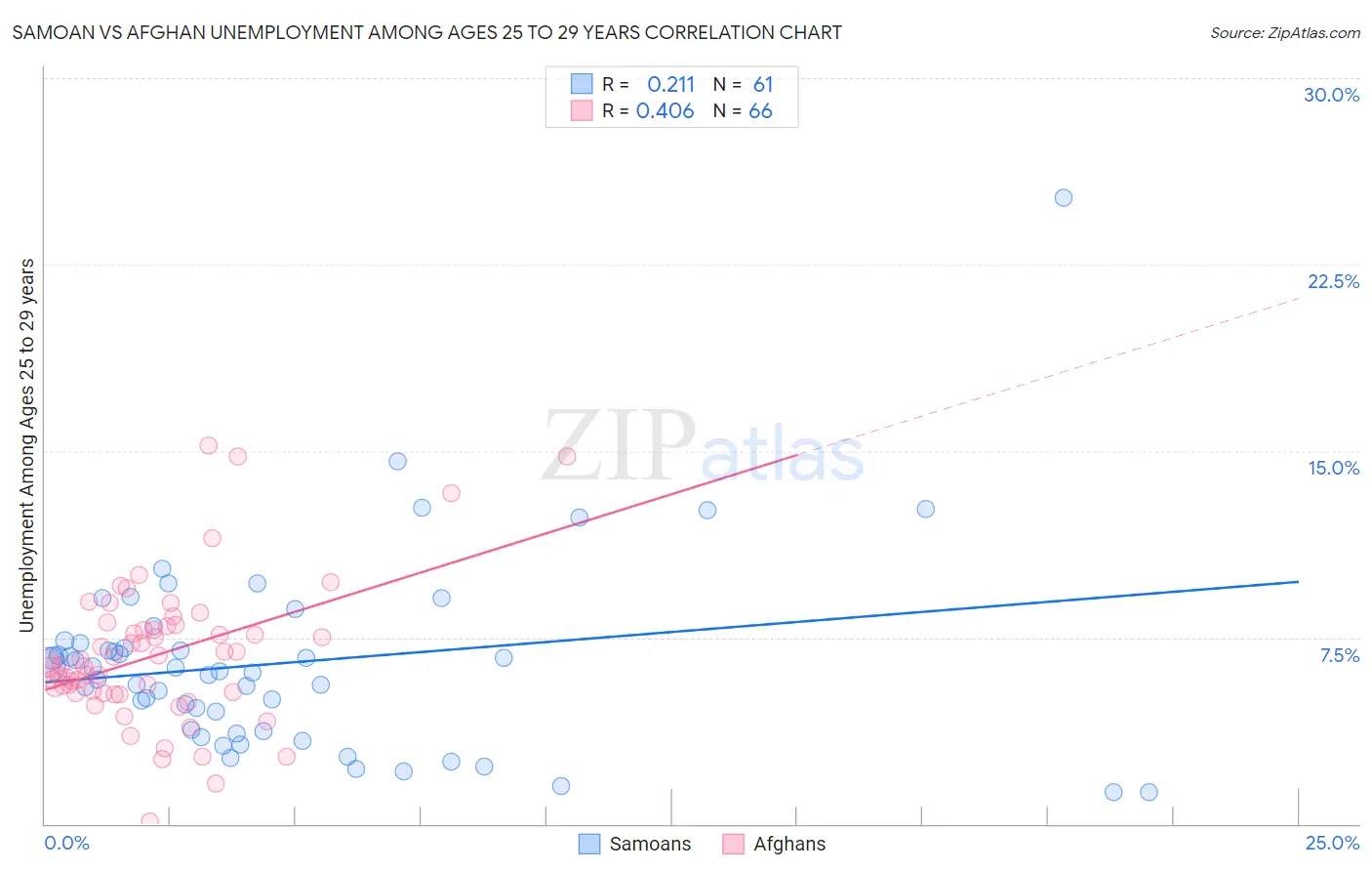 Samoan vs Afghan Unemployment Among Ages 25 to 29 years