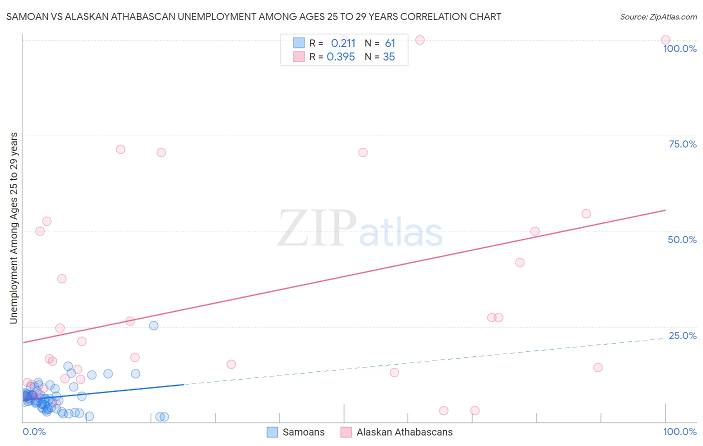 Samoan vs Alaskan Athabascan Unemployment Among Ages 25 to 29 years