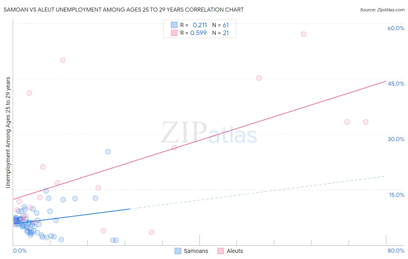 Samoan vs Aleut Unemployment Among Ages 25 to 29 years