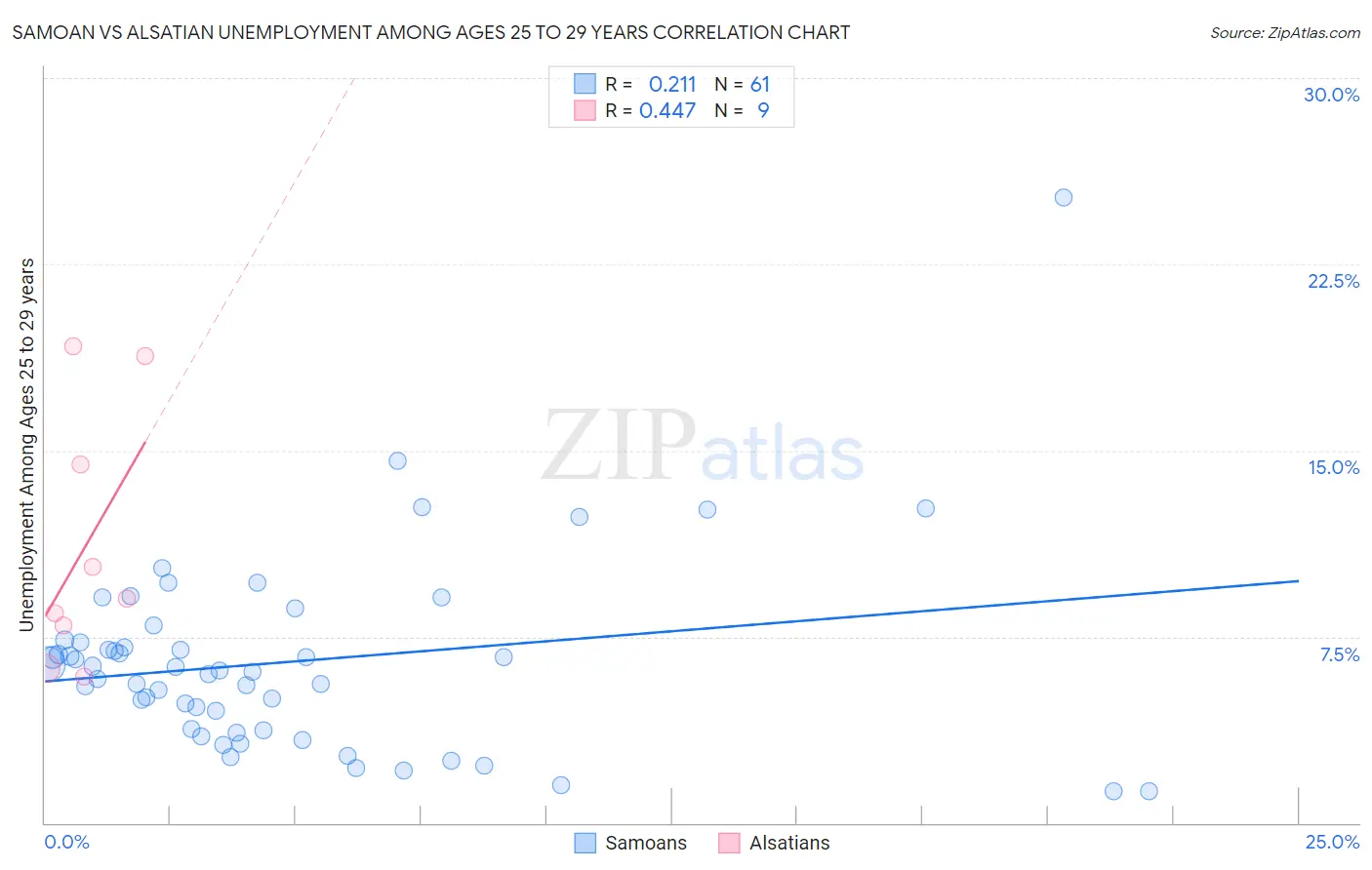 Samoan vs Alsatian Unemployment Among Ages 25 to 29 years