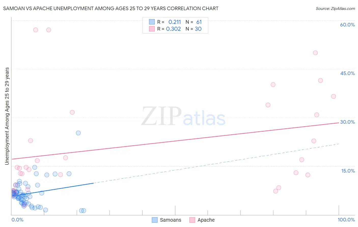 Samoan vs Apache Unemployment Among Ages 25 to 29 years