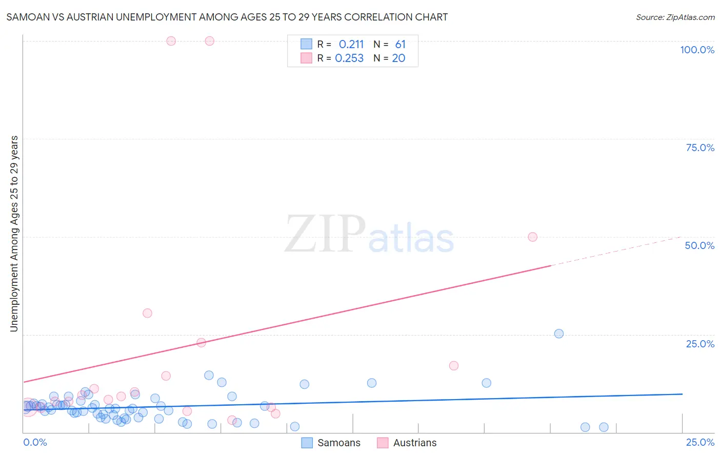 Samoan vs Austrian Unemployment Among Ages 25 to 29 years