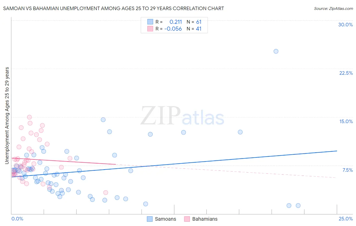 Samoan vs Bahamian Unemployment Among Ages 25 to 29 years