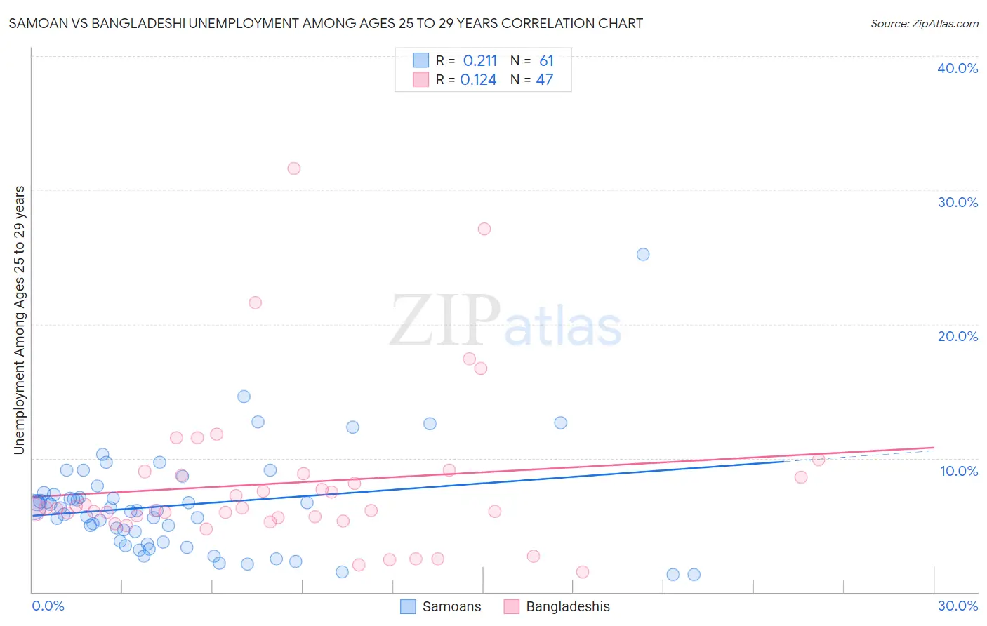 Samoan vs Bangladeshi Unemployment Among Ages 25 to 29 years