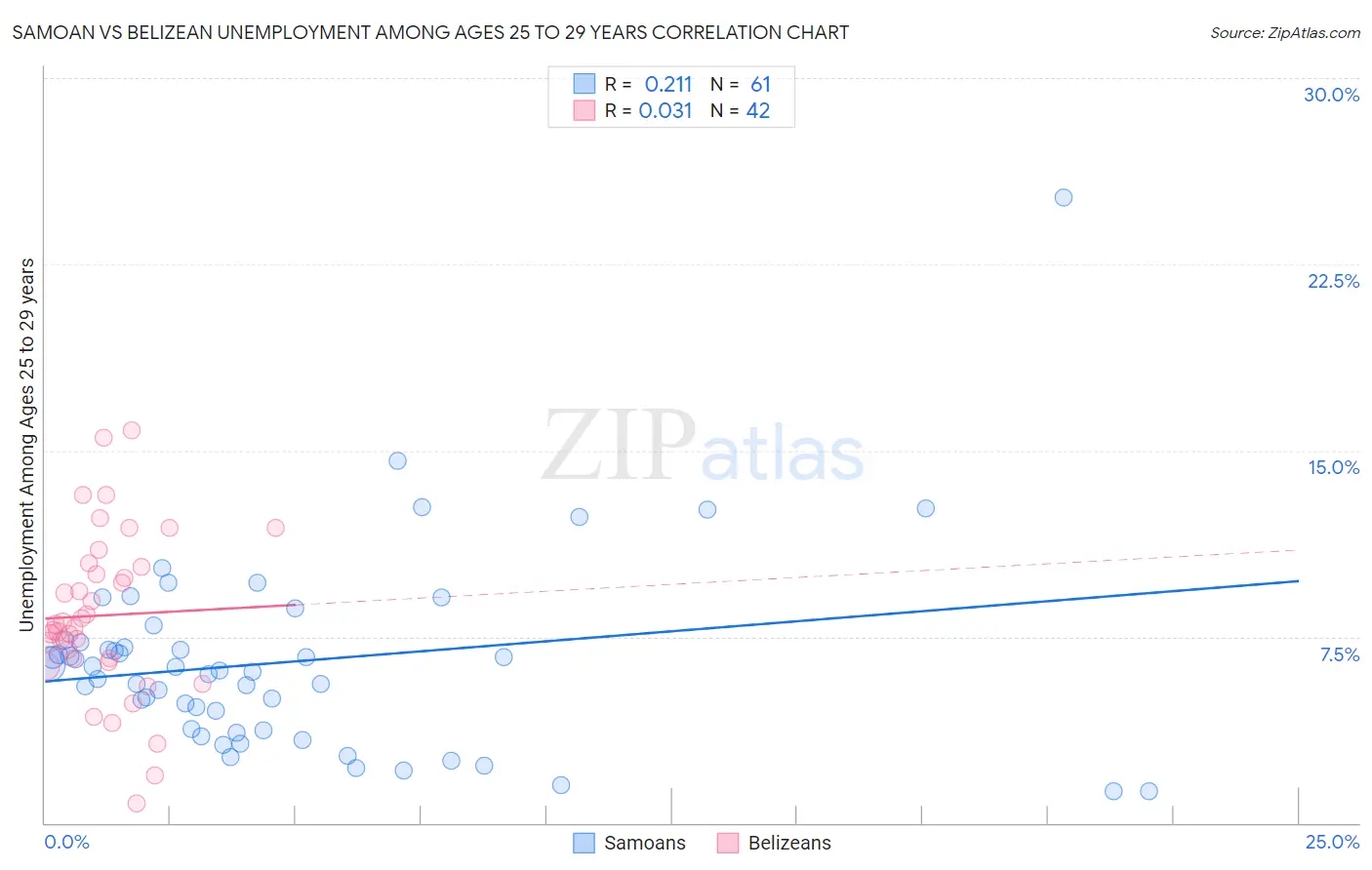 Samoan vs Belizean Unemployment Among Ages 25 to 29 years
